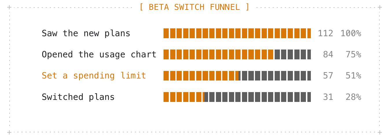 The bm-funnel component rendered: 112 beta admins saw the plans, 84 opened the usage chart, 57 set a spending limit, 31 switched