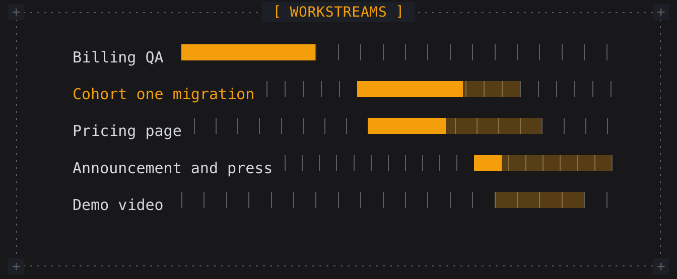 A Gantt chart of five launch workstreams with progress