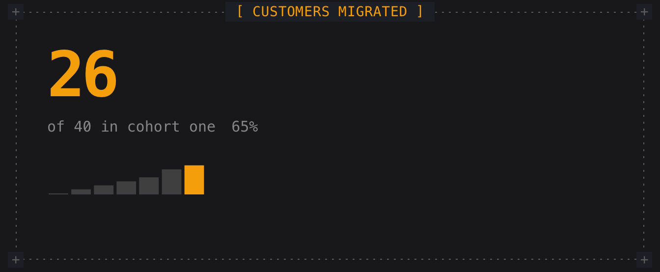 The bm-kpi component rendered: 26 of 40 customers migrated, 65%, with a trend line
