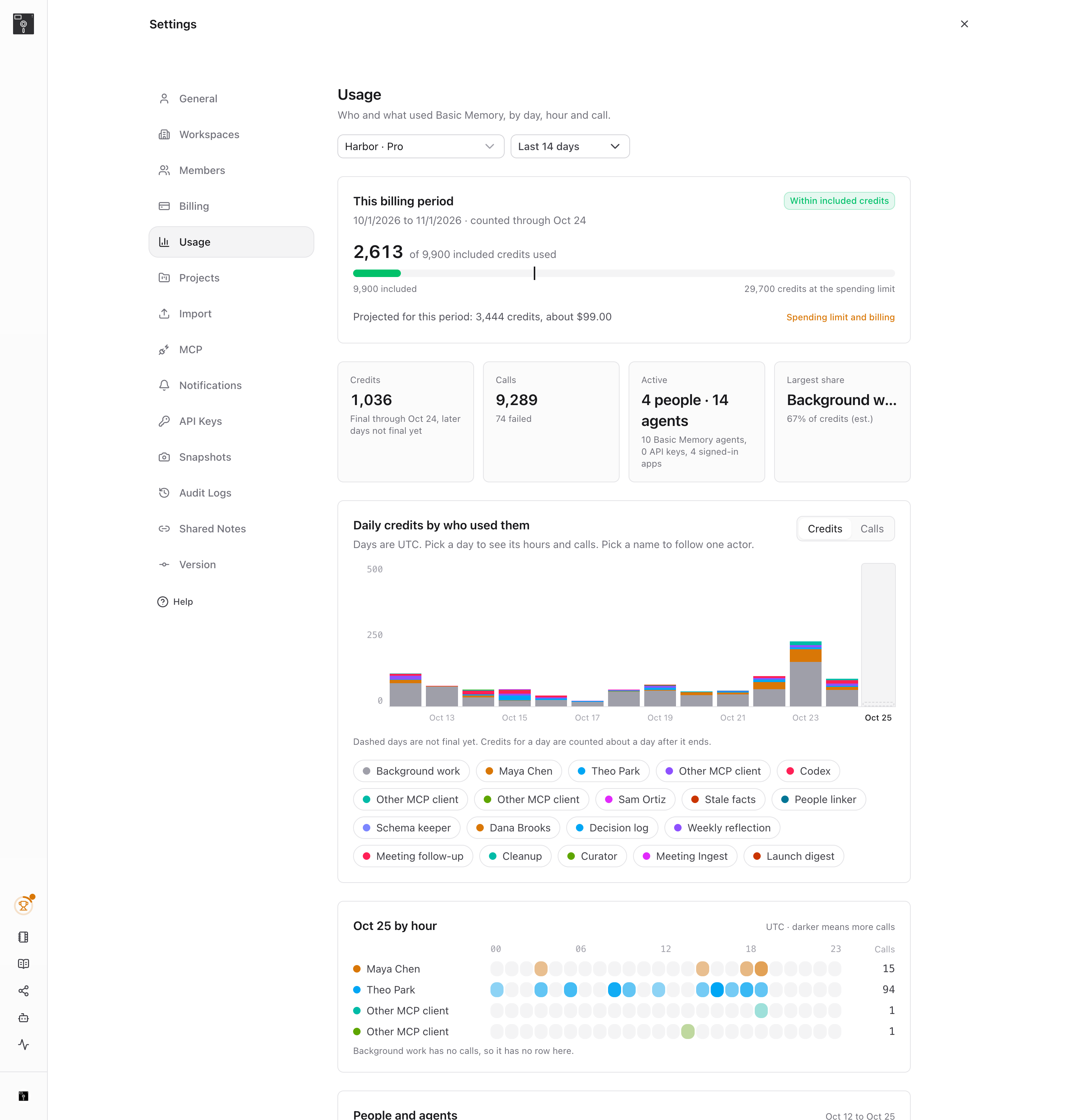 The Usage page: credits used against included credits and the spending limit, and daily credits by person and agent