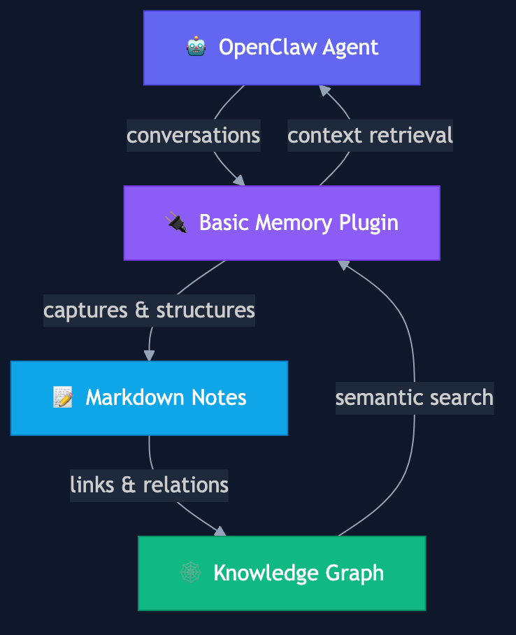 How Basic Memory works with OpenClaw